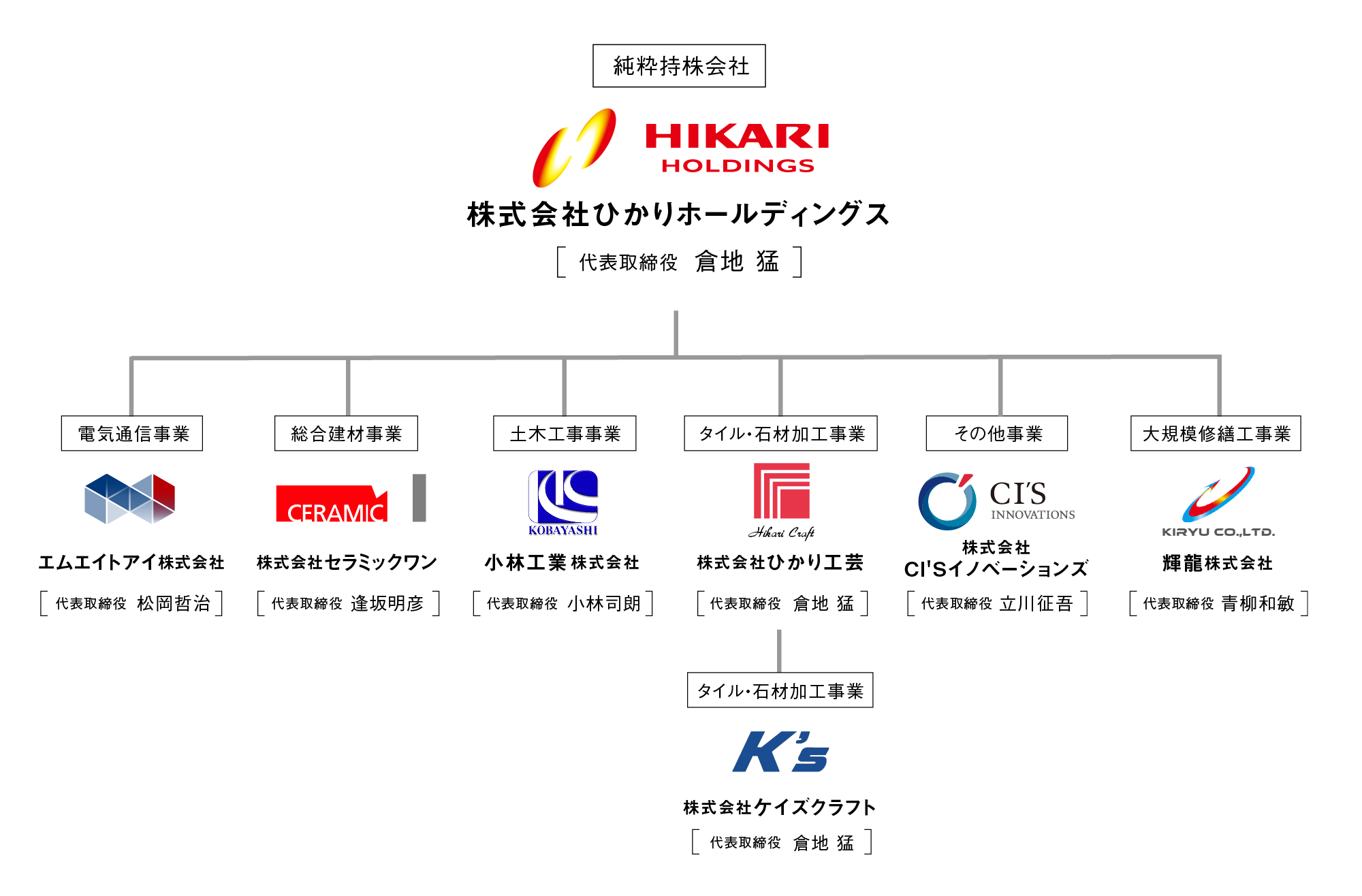 組織図