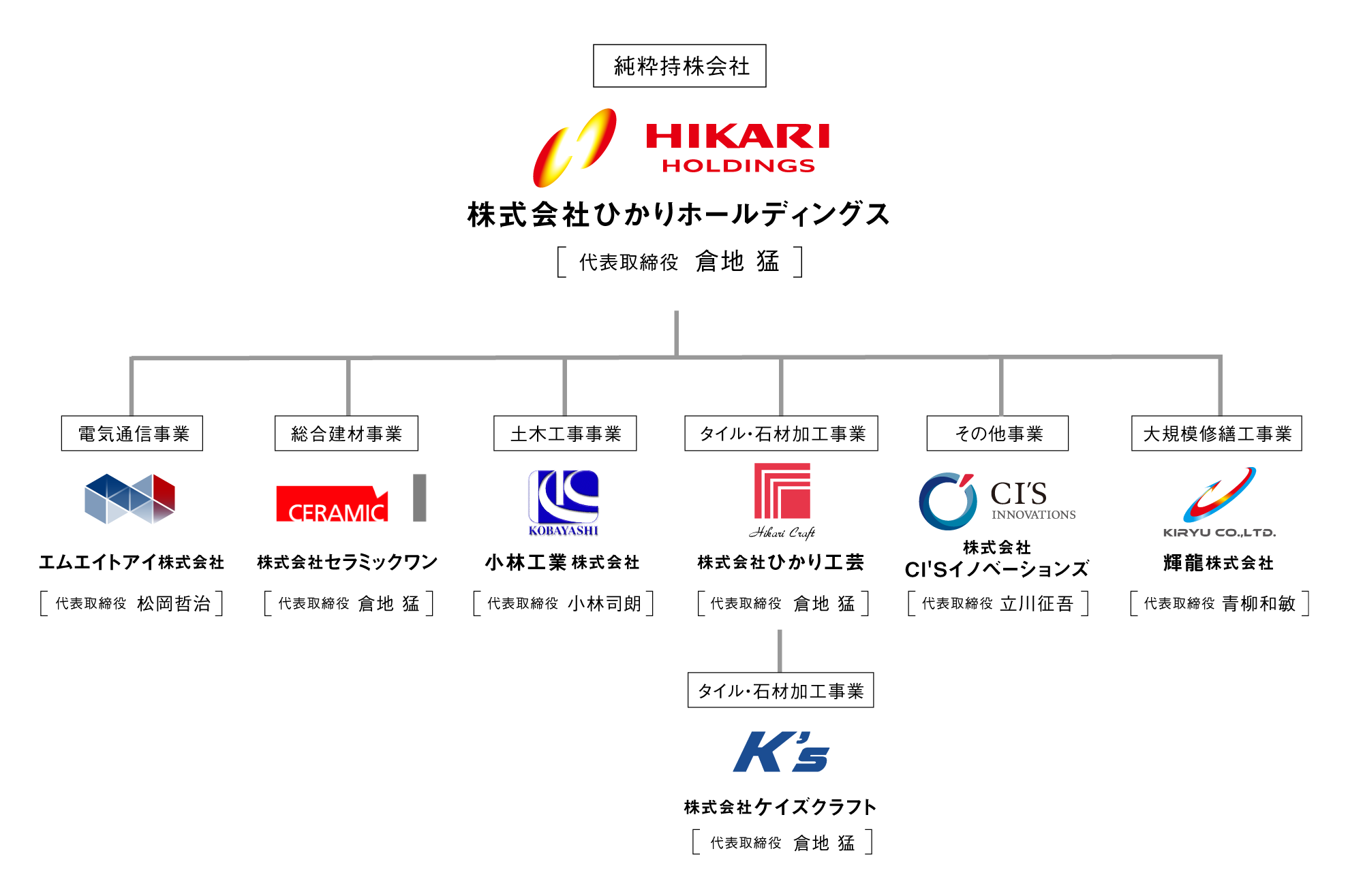 組織図