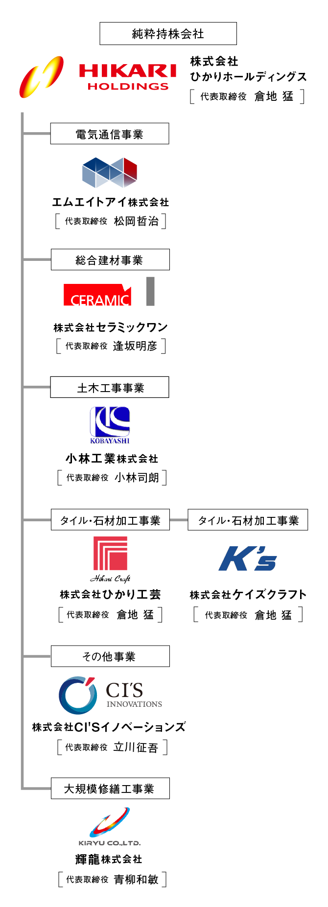 組織図