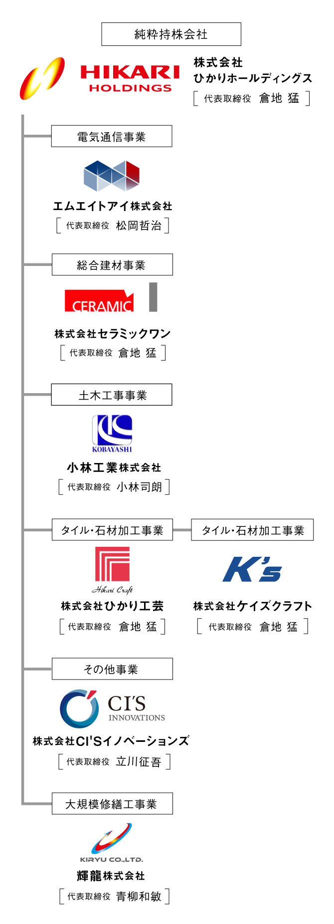 組織図